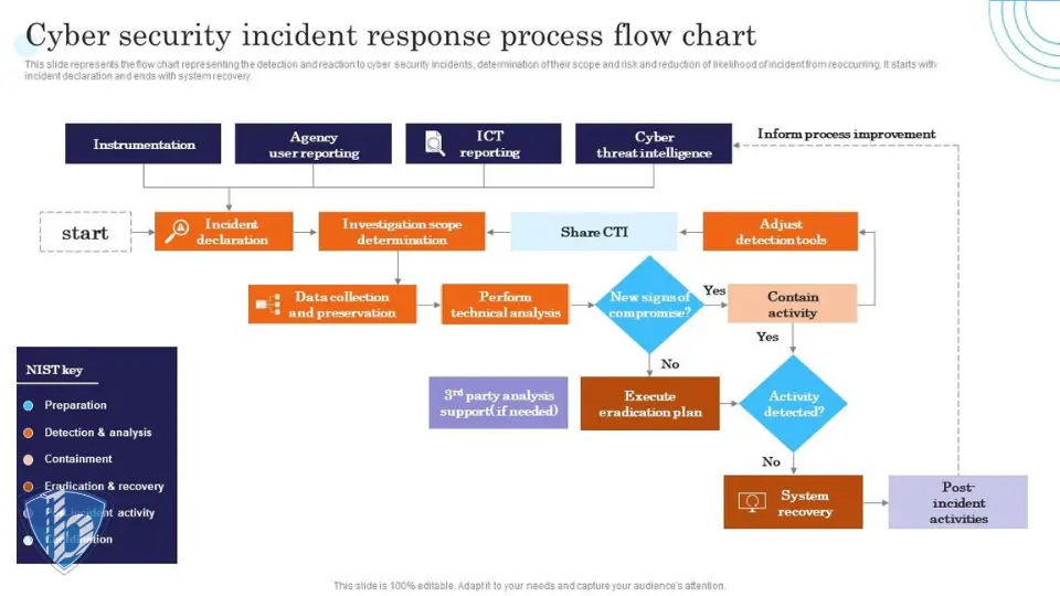 Cyber Security Incident Response Process Flow Chart, Incident Response Strategies Deployment PPT, PowerPoint