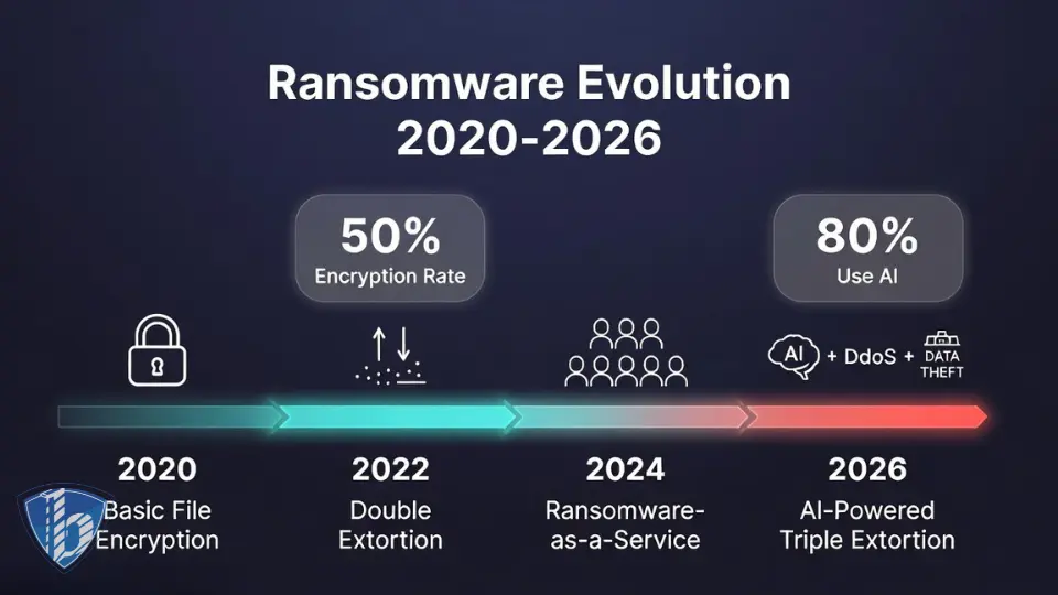 حملات باج‌افزاری در 2026