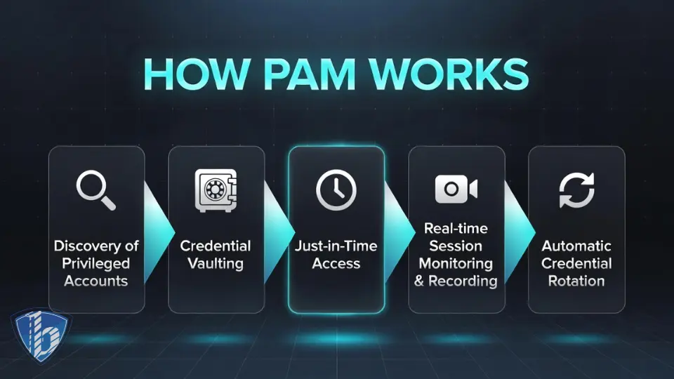 PAM چگونه کار می کند؟